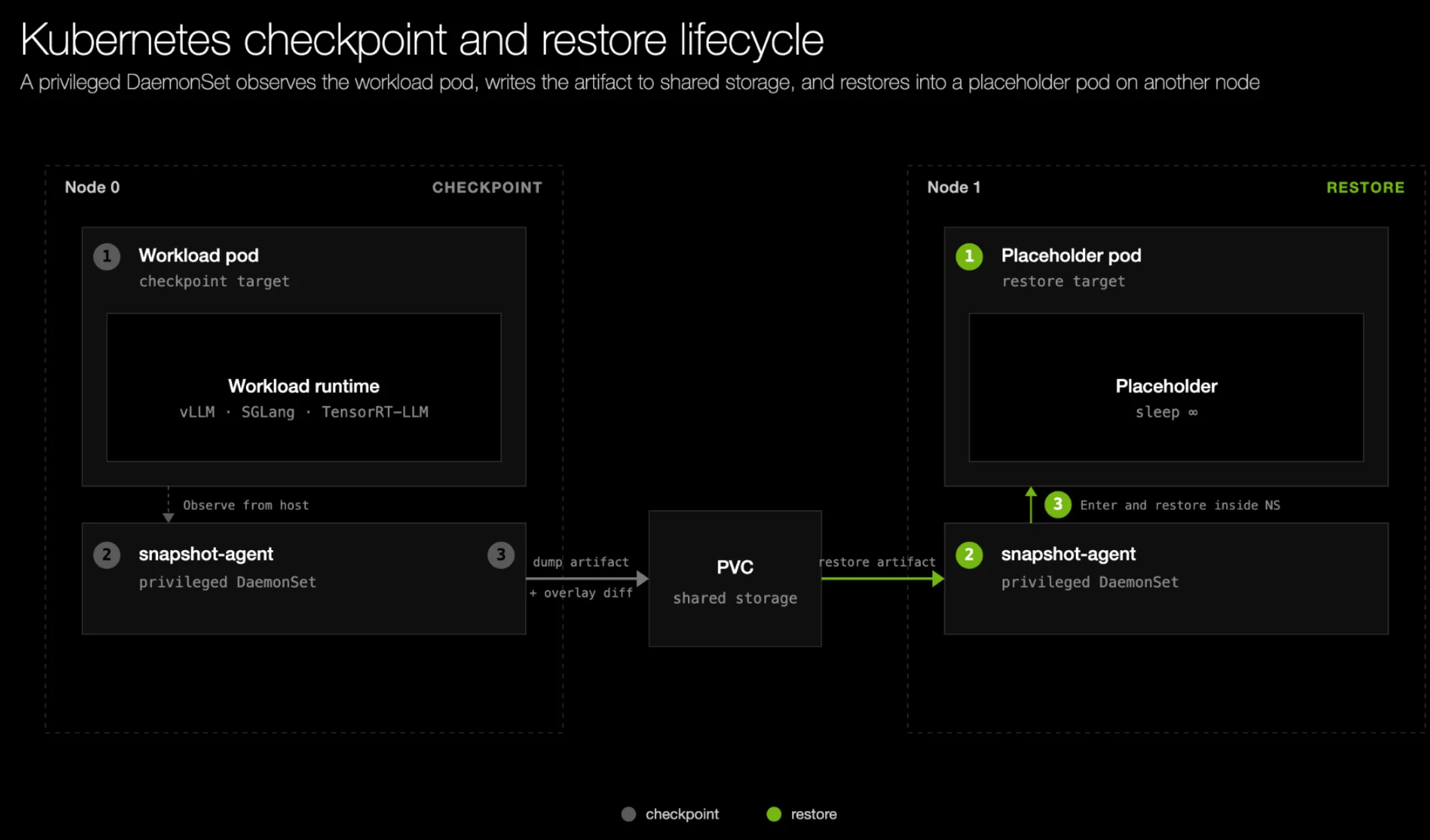Kubernetes checkpoint and restore lifecycle with NVIDIA Dynamo Snapshot.