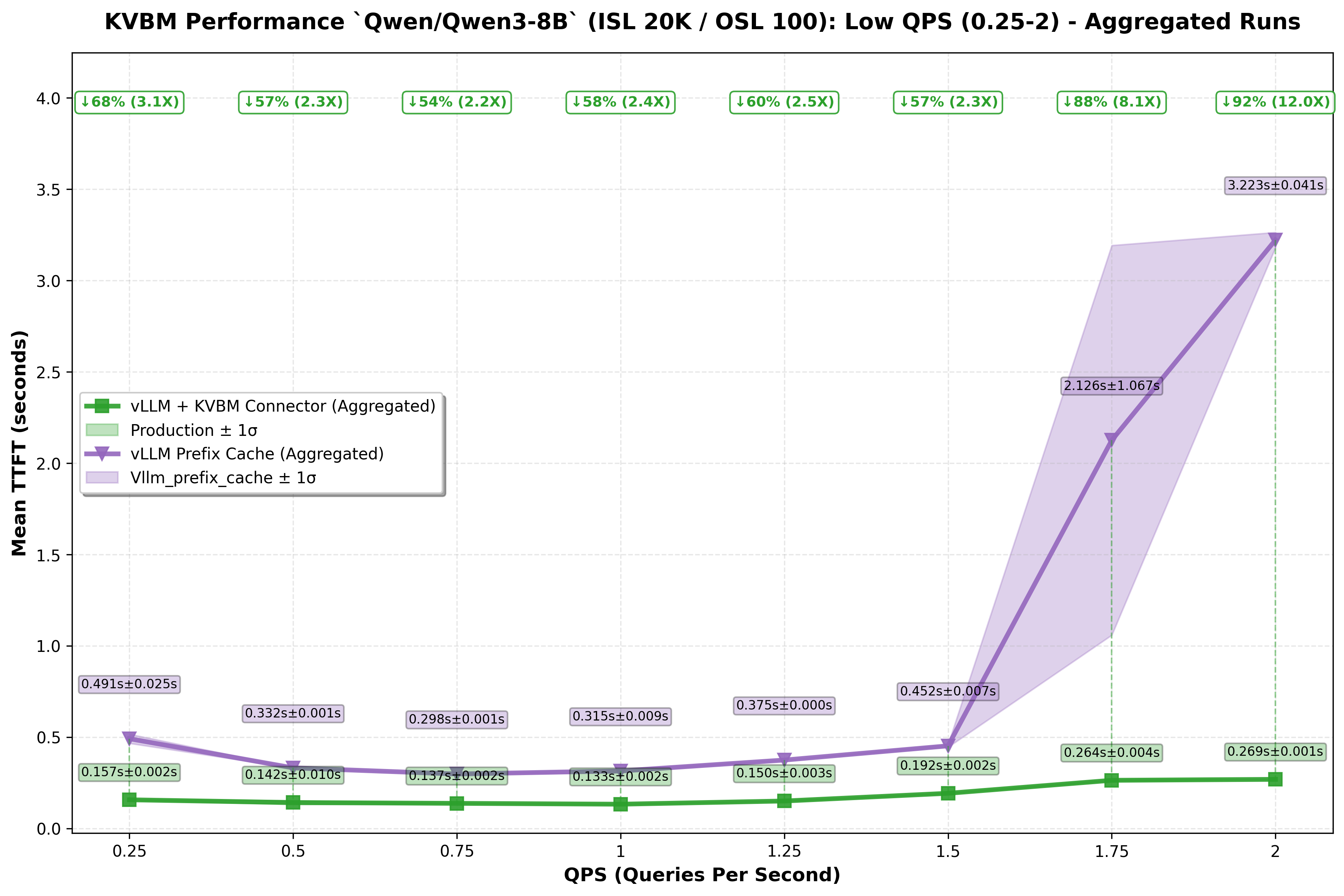 折线图，对比 Pure GPU prefix caching with vLLM 和 KVBM host offloading 在 TTFT（Time To First Token）上的表现