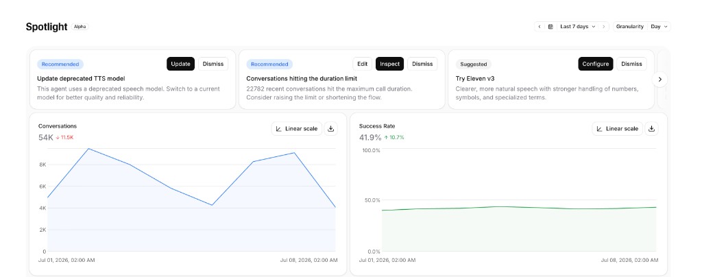 Spotlight dashboard showing recommendations, conversation volume, and success
rate