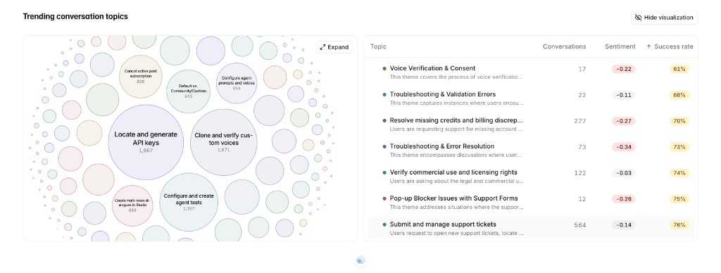 Topic discovery showing trending conversation topics, conversation volume, sentiment, and
success rate