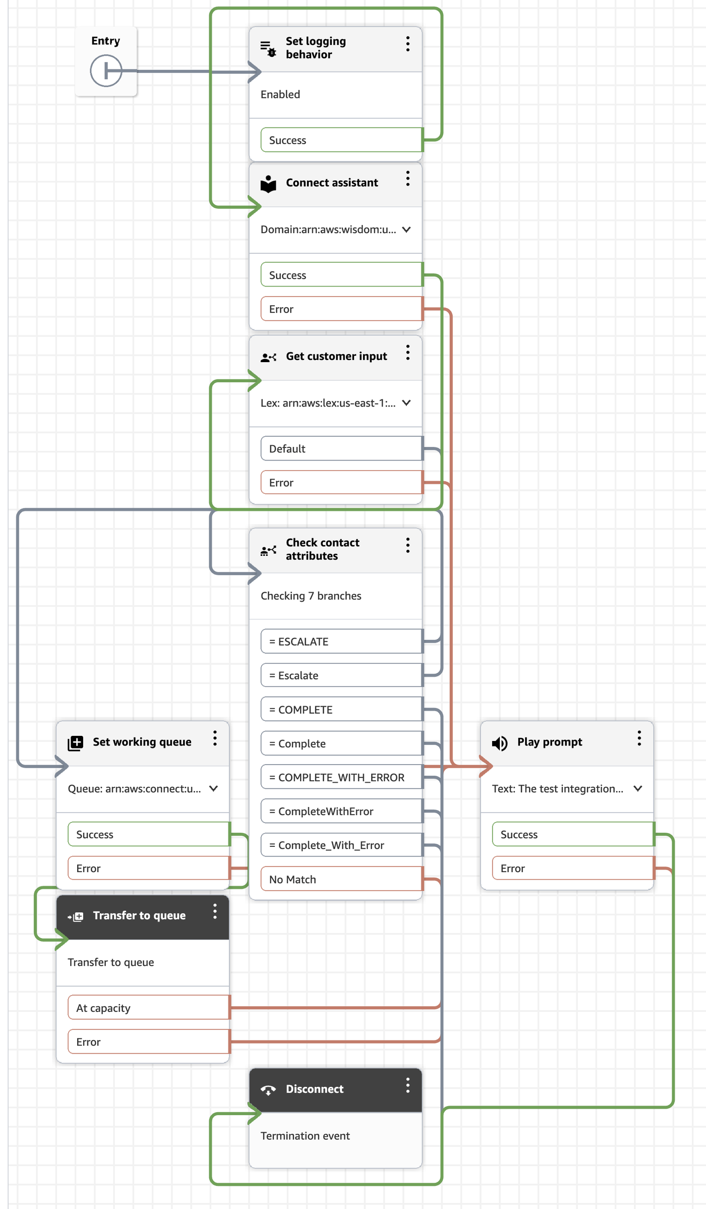 Contact flow with the Get customer input block leading to a Check contact attributes block that
routes Escalate to a queue and Complete to a
disconnect