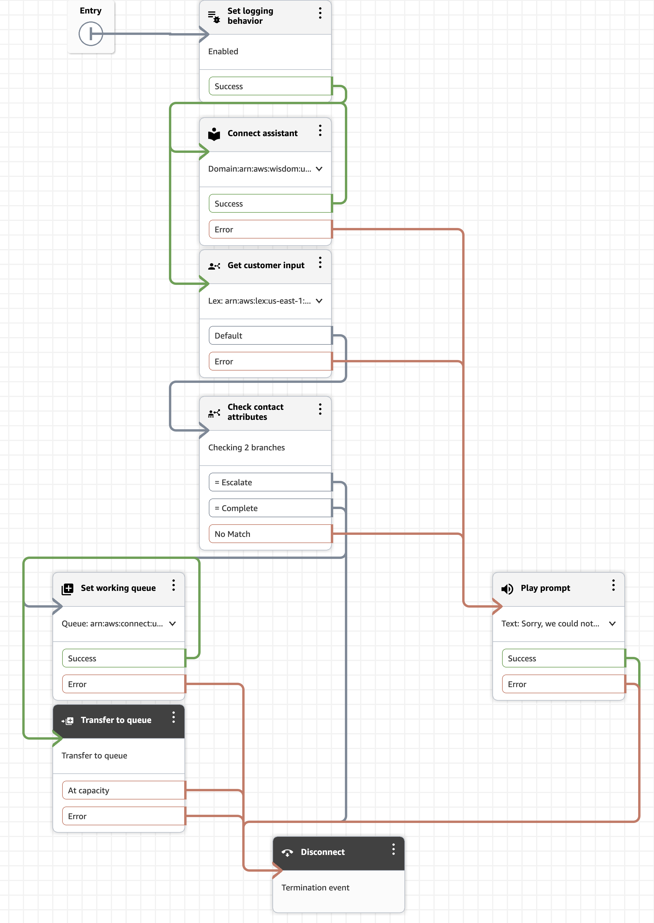 Get customer inputブロックからCheck contact attributesブロックへ進み、Escalateをキューへ、Completeを切断へ、No Matchをエラープロンプトへルーティングするコンタクトフロー