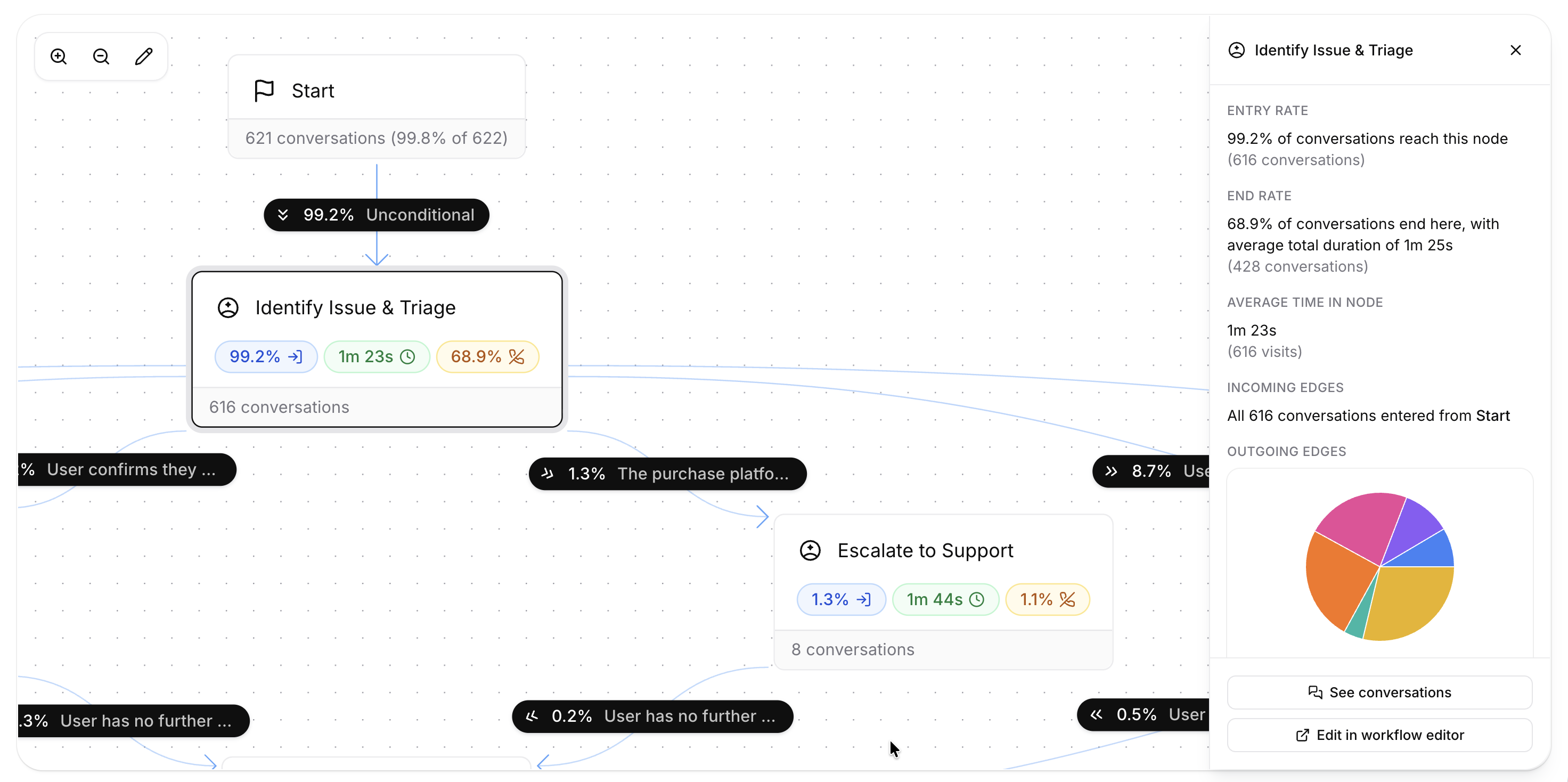 Workflow analytics tab showing per-node entries, durations, terminations, and edge flow overlaid
on the workflow graph