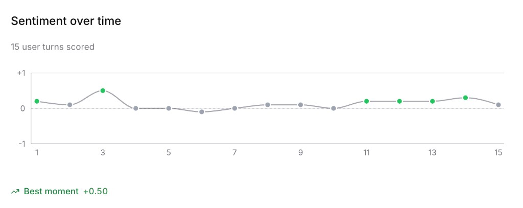 Sentiment over time chart showing scored user turns and the best moment in the
conversation