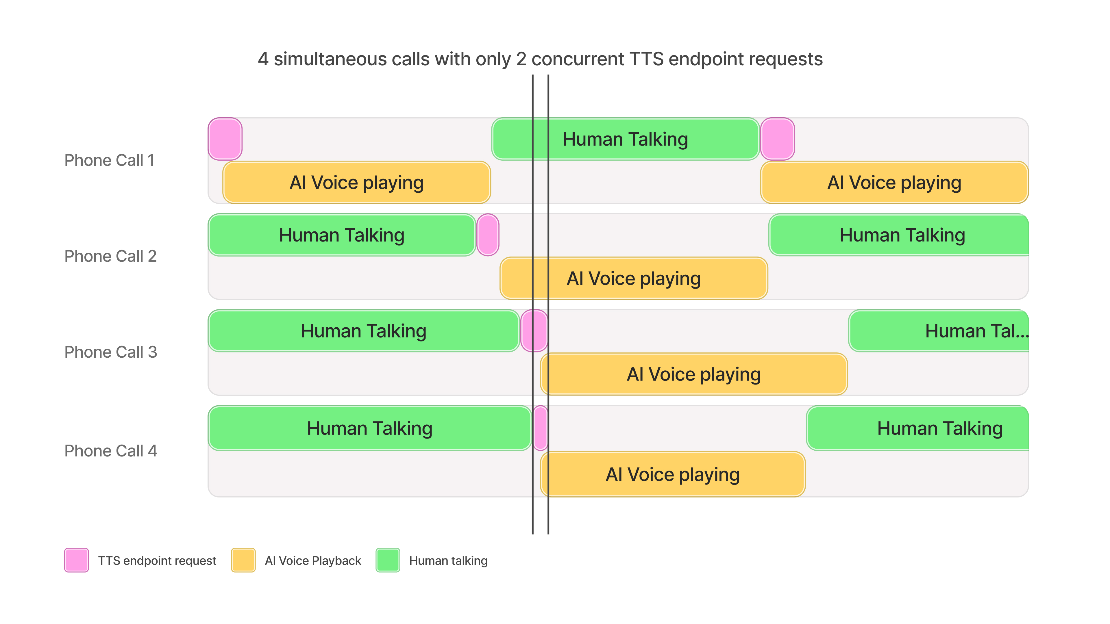 Concurrency limits