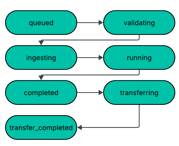 Job Lifecycle