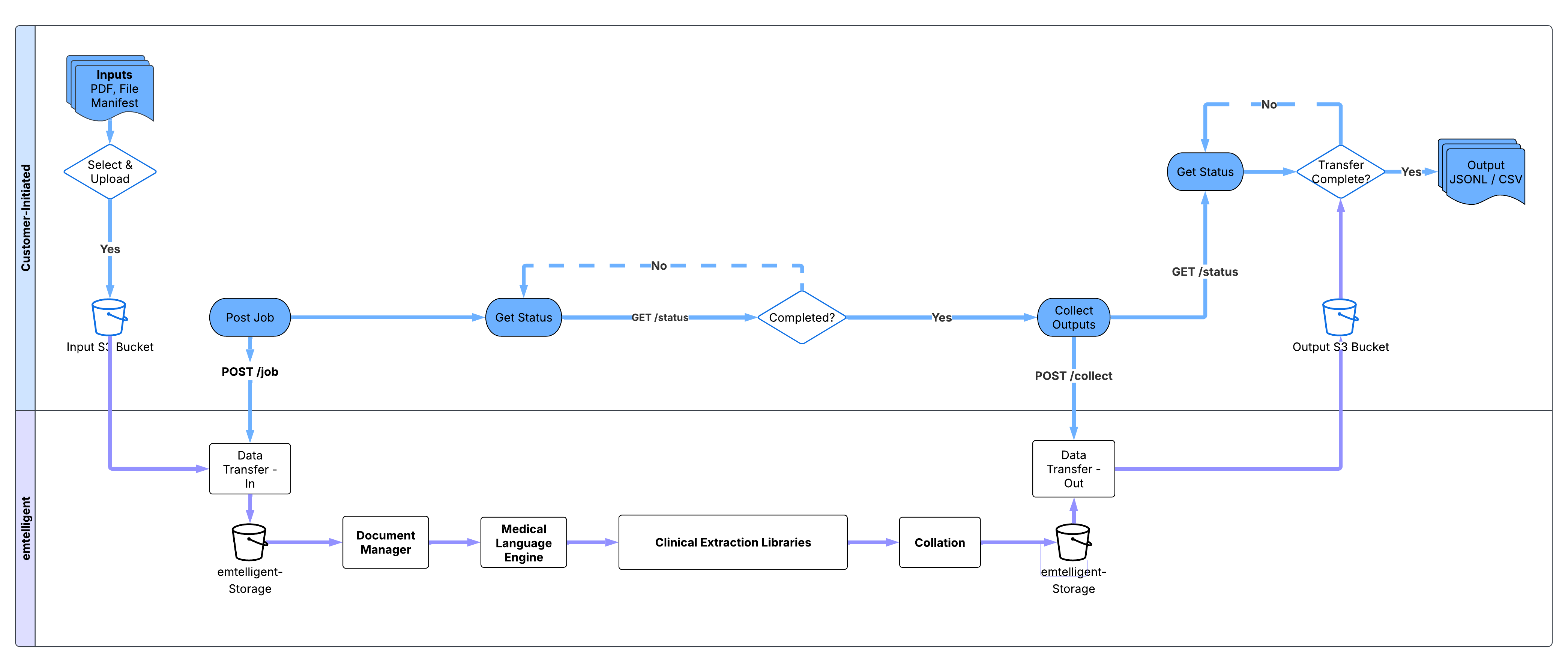 Extraction Submission Flow
