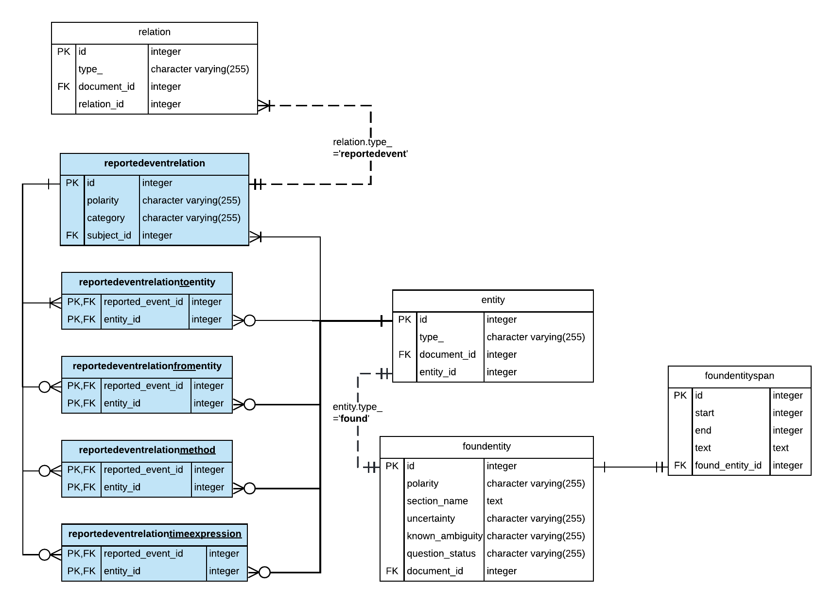 ER diagram for reportedevent relation