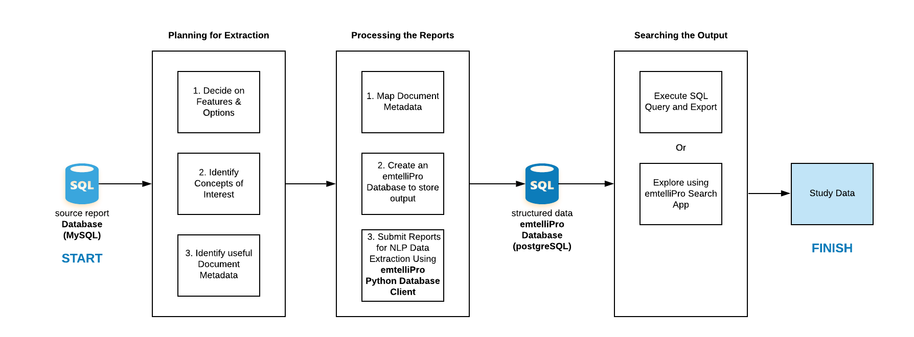 Overview of the key steps