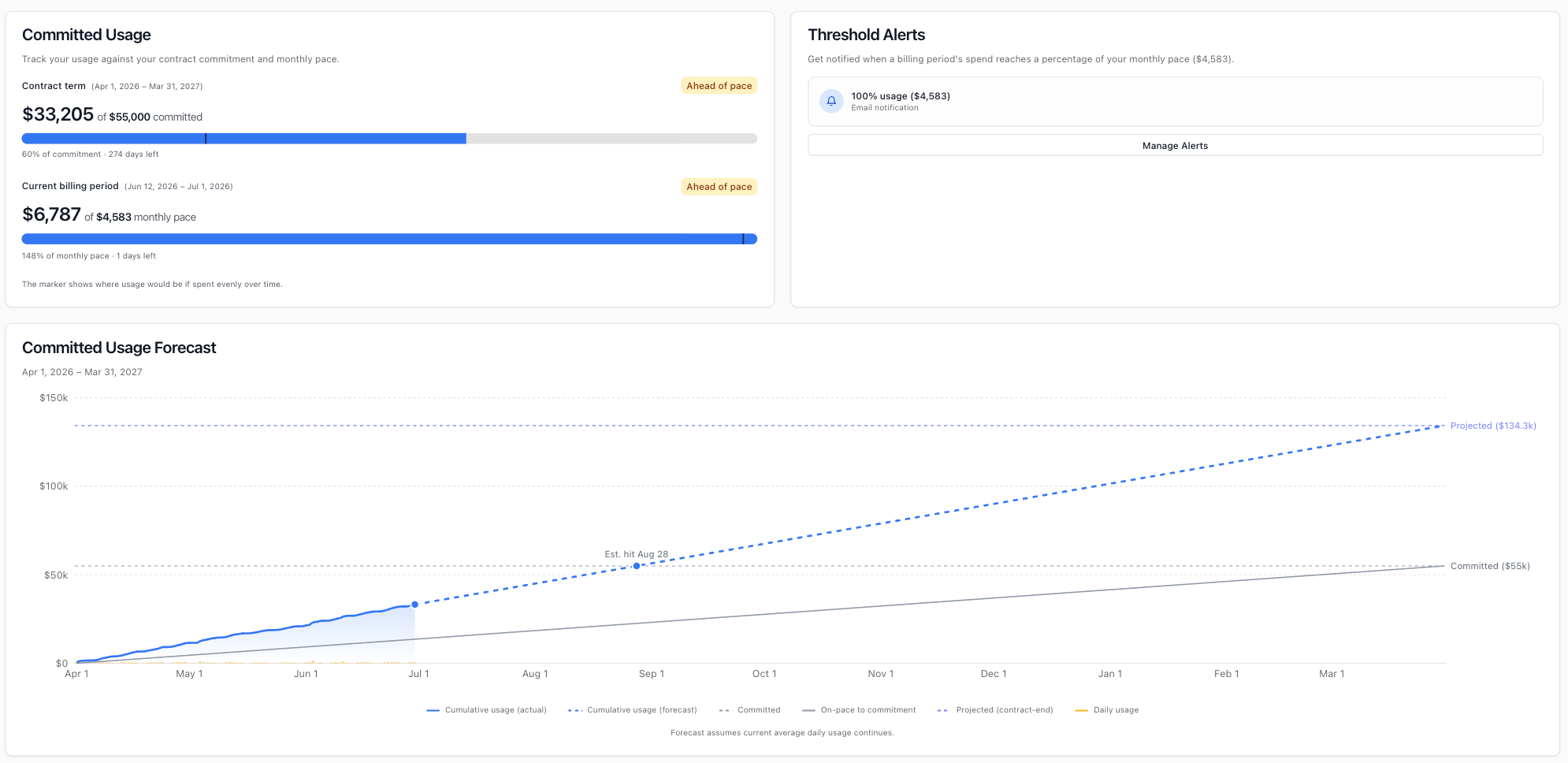Annual Plan Usage