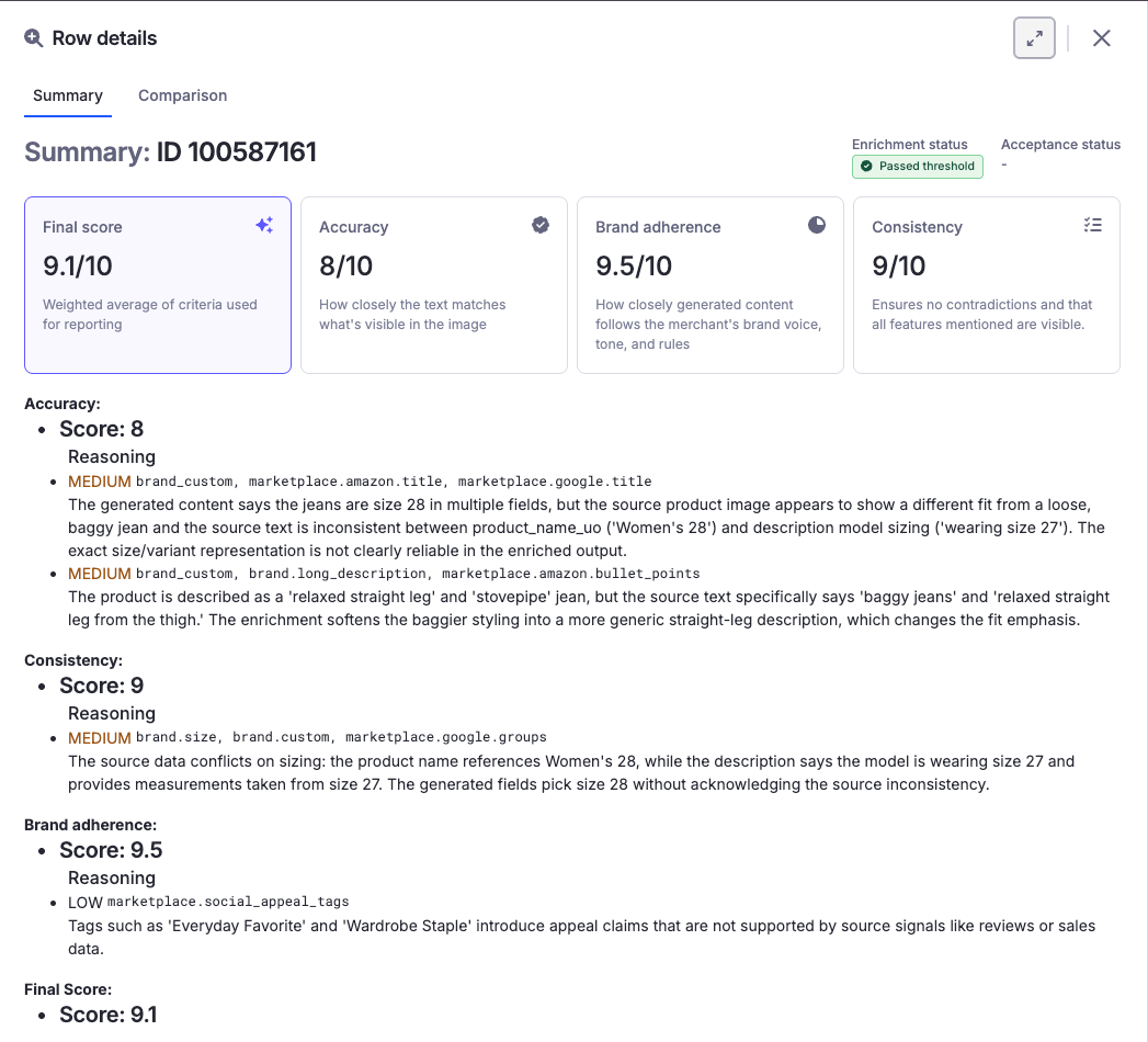 The row details view for one product, showing a final score of 9.1/10 with per-category scores for accuracy, brand adherence, and consistency, and reasoning below each: severity-tagged issues naming the exact fields affected and describing the problem in plain language.