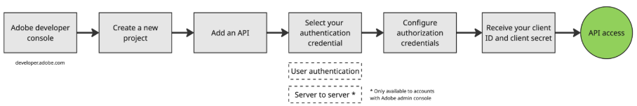 Account Access