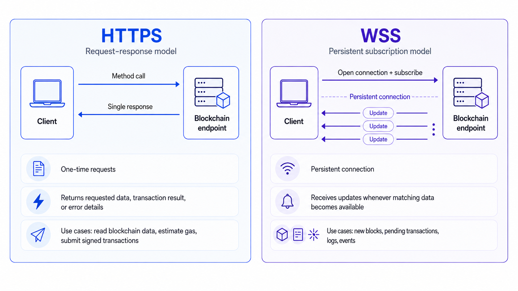 Transport protocols
