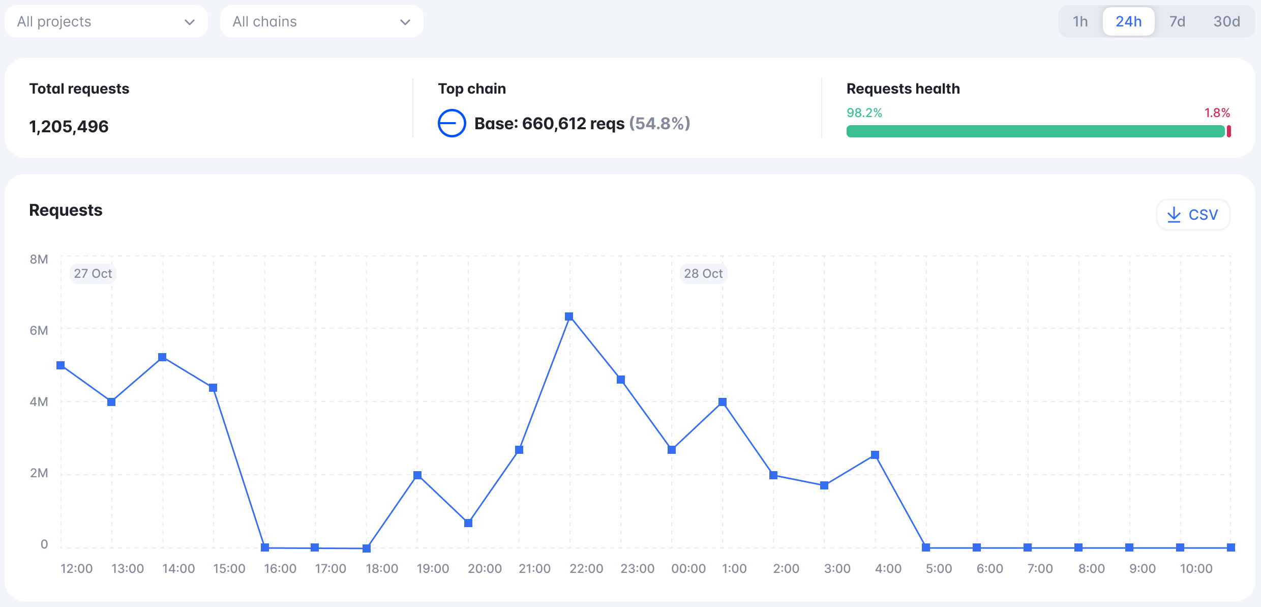 Web3 API Pricing