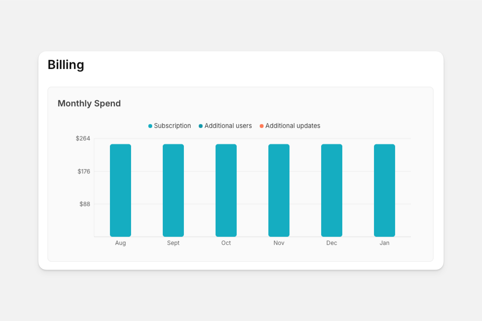 Monthly spend chart.