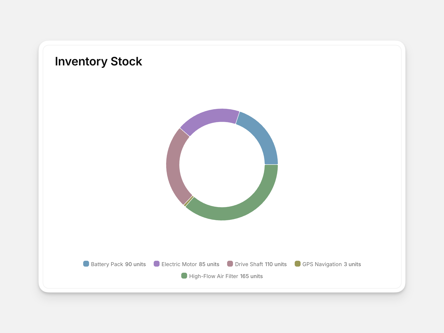 Charts - Radial Chart