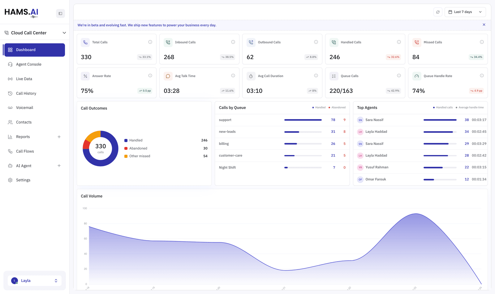The Cloud Call Center dashboard: volume, answer rate and handling time for the period, with call outcomes by queue and the busiest agents.