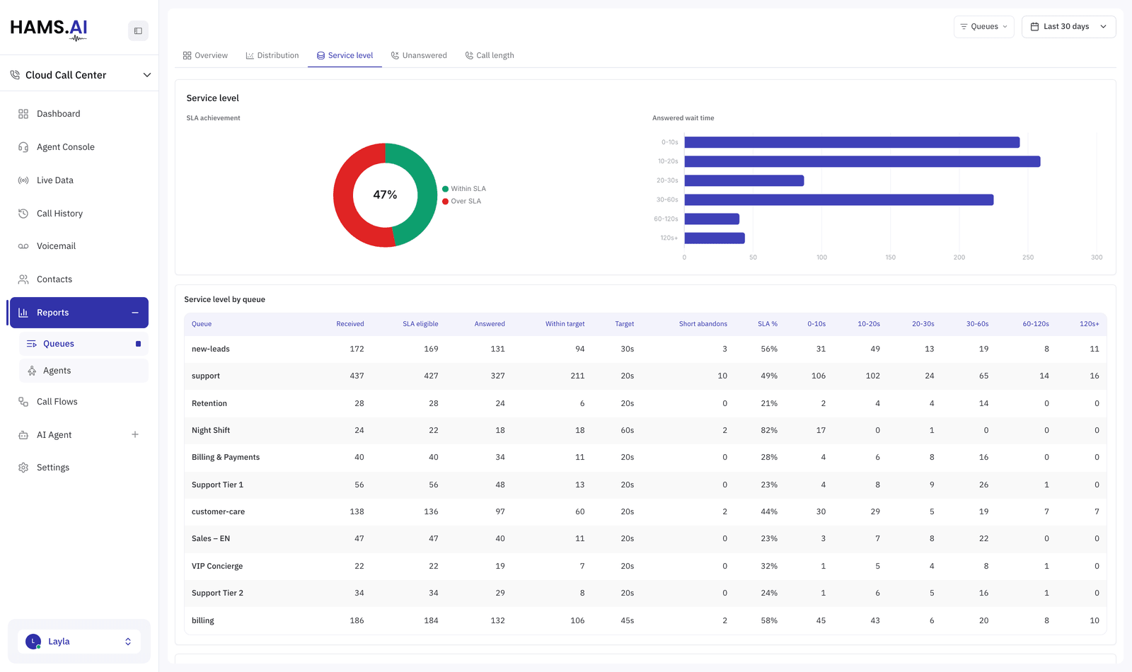 Service level: the share of calls answered inside the target, the spread of answered wait times, and the same figures per queue.