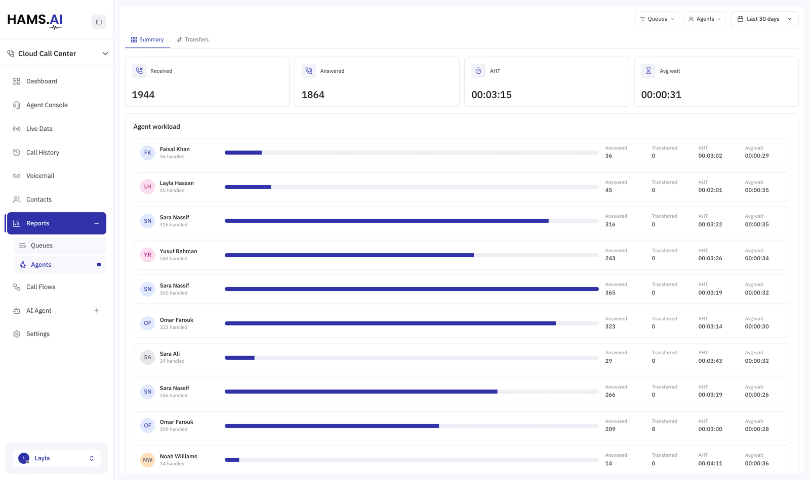 Agent reports: volume and handling time per agent, with workload bars comparing them across the period.