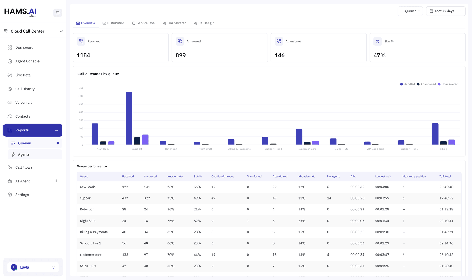 The shared filter bar drives every report: a date range and a queue selection, here across the last 30 days.