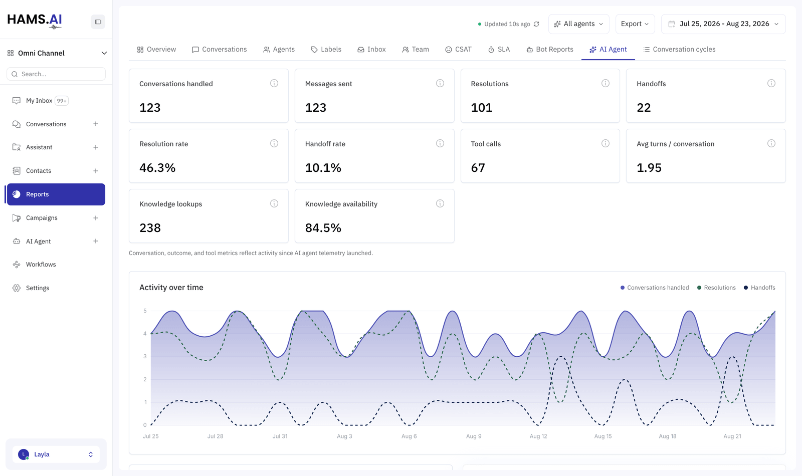 The AI agent report: what your agents handled over the period, and how it trended day by day.