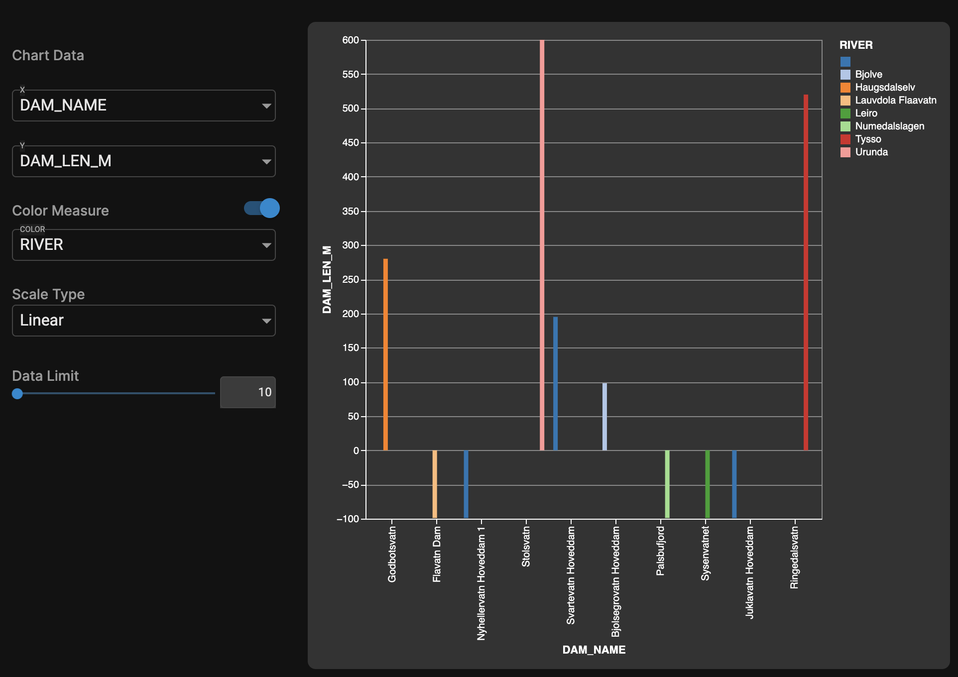 Bar Chart