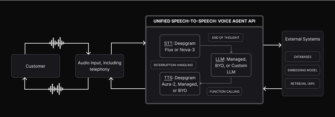 Unified speech-to-speech Voice Agent API architecture. A customer's audio, including telephony, streams to and from the Voice Agent API. Inside the API, speech-to-text (Deepgram Flux or Nova-3) leads to an LLM (managed, BYO, or custom), which leads to text-to-speech (Deepgram Aura-2, managed, or BYO). End-of-thought detection, interruption handling, and function calling are built in. The API connects to external systems including databases, an embedding model, and a retrieval API.