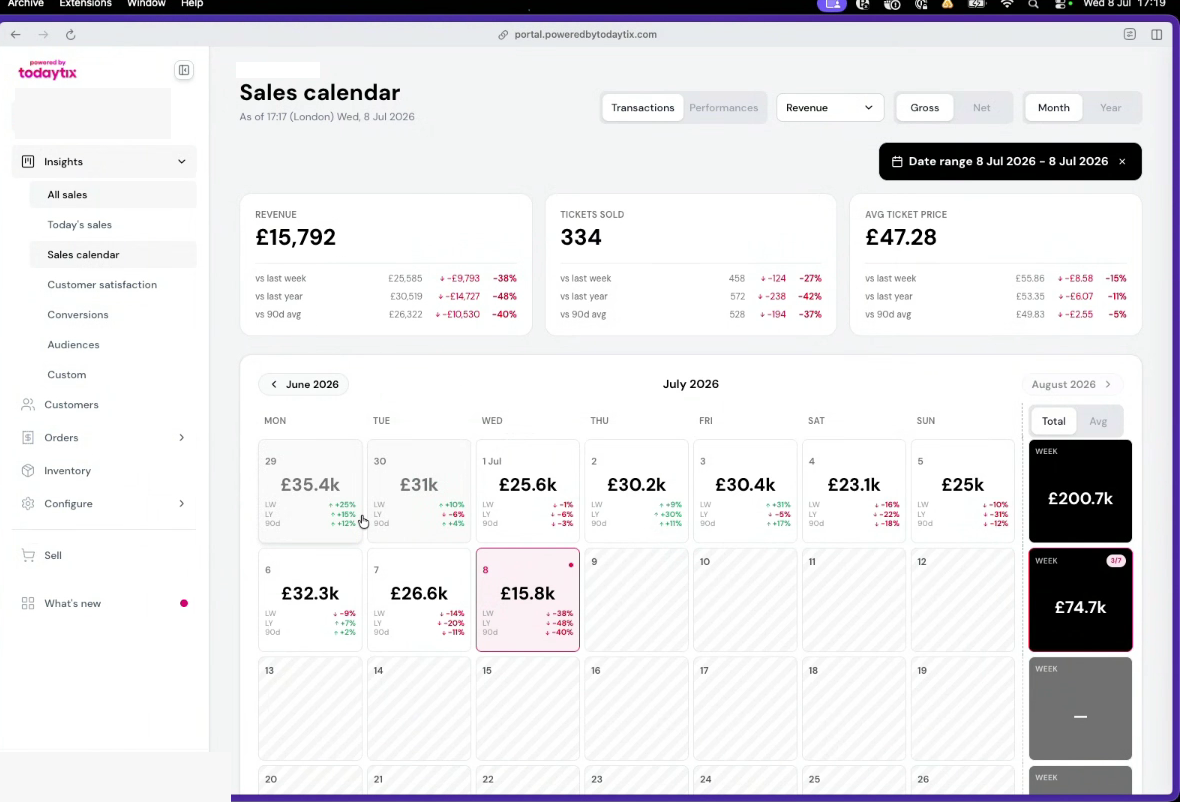 The transactions view shows daily revenue with comparisons to prior periods.