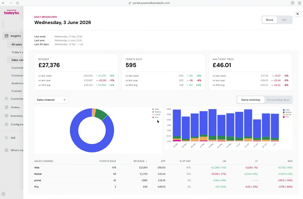 The daily breakdown shows KPIs, charts, and a data table for a single day.