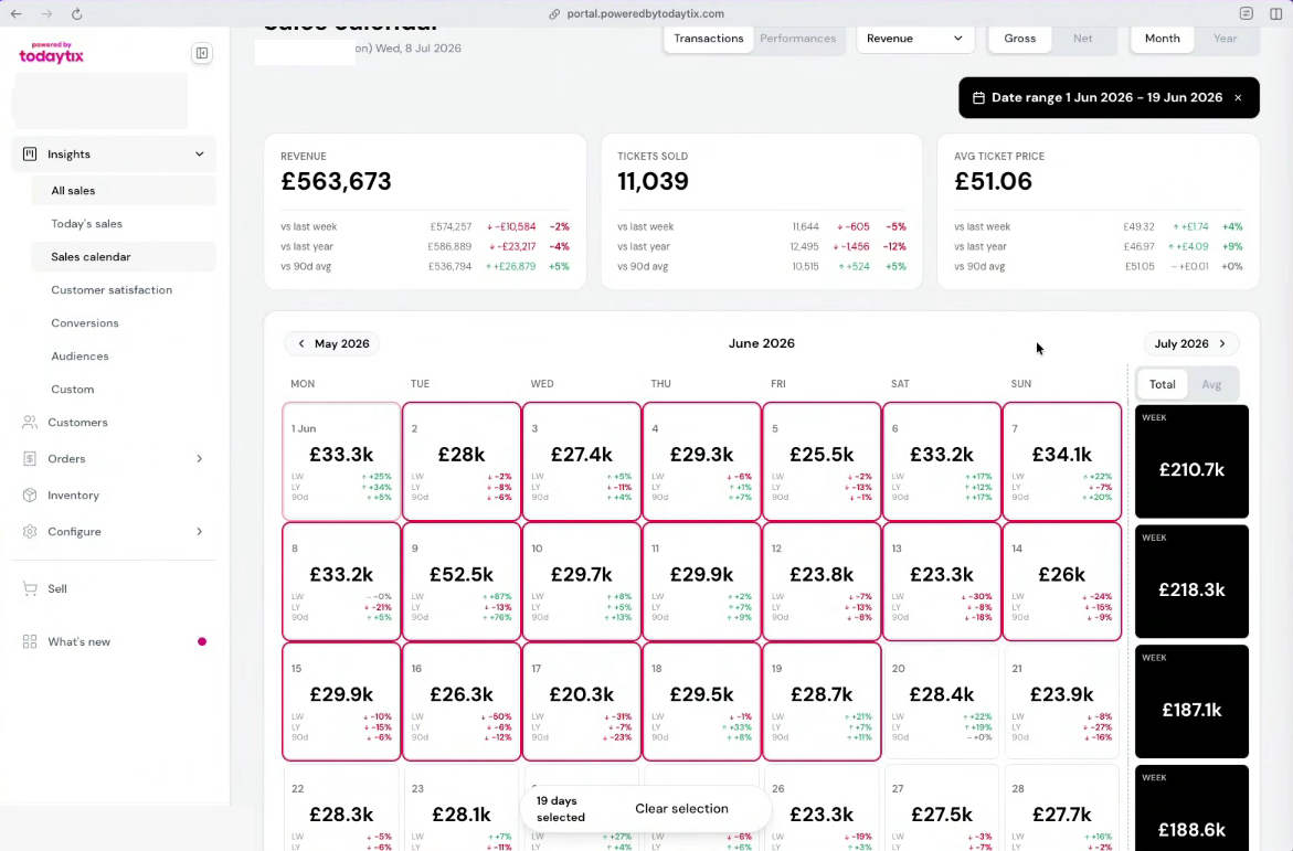 KPI cards show revenue, tickets sold, and ATP with period comparisons.