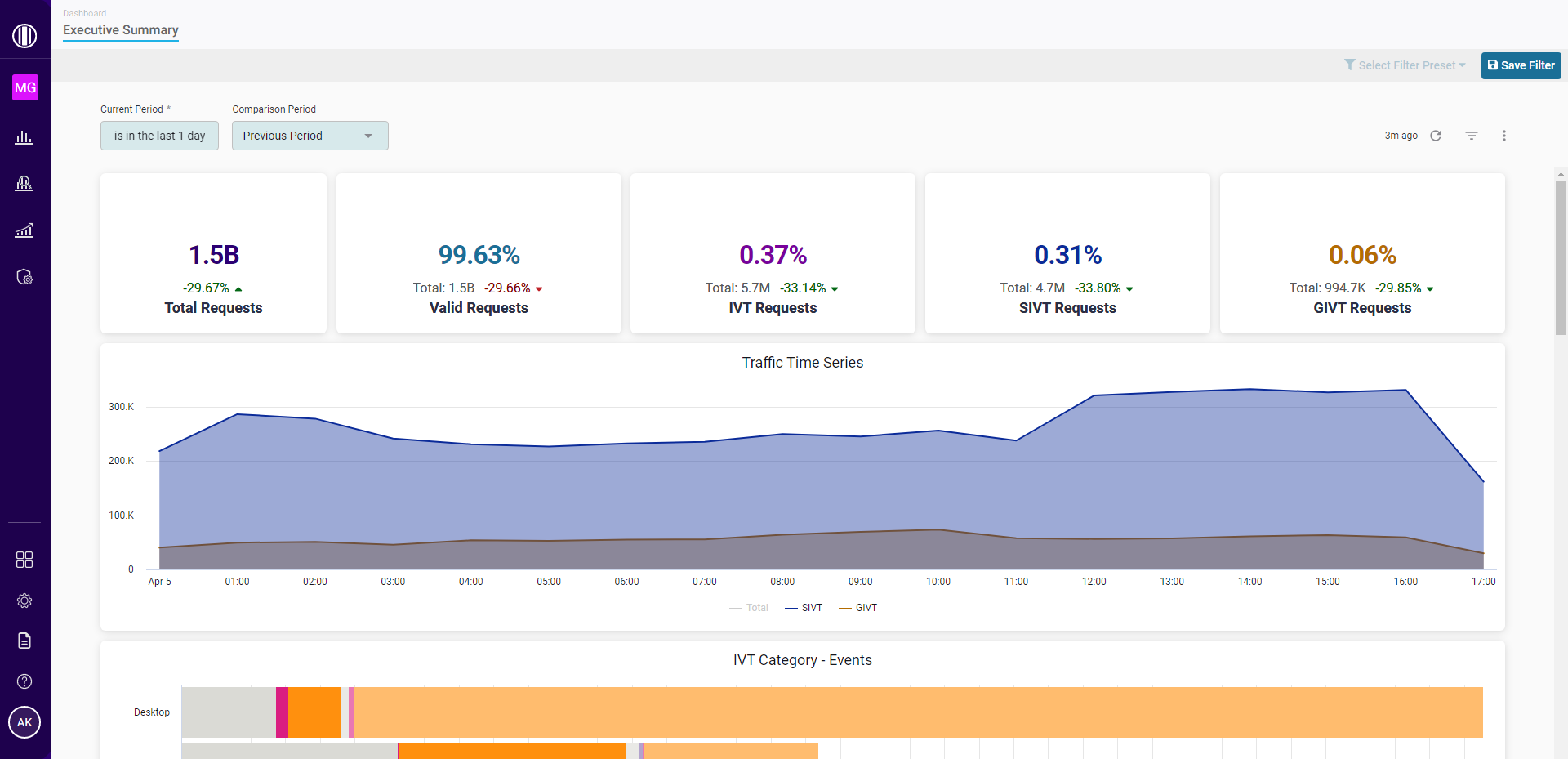 traffic overview