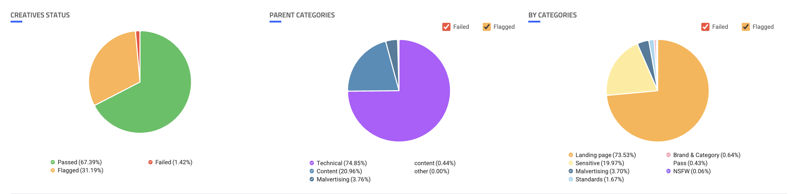 Creative status and category distribution charts