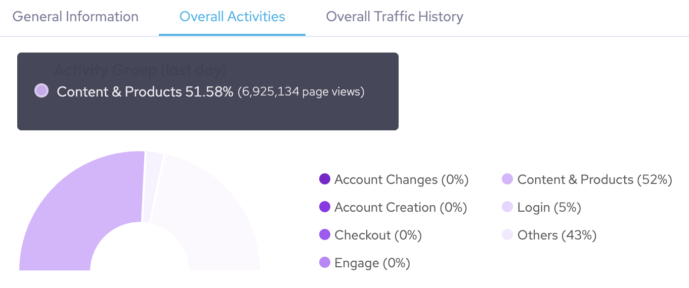 An example of the Overall Activities tab showing a distribution of all the activities this bot or agent participated in over the selected time period