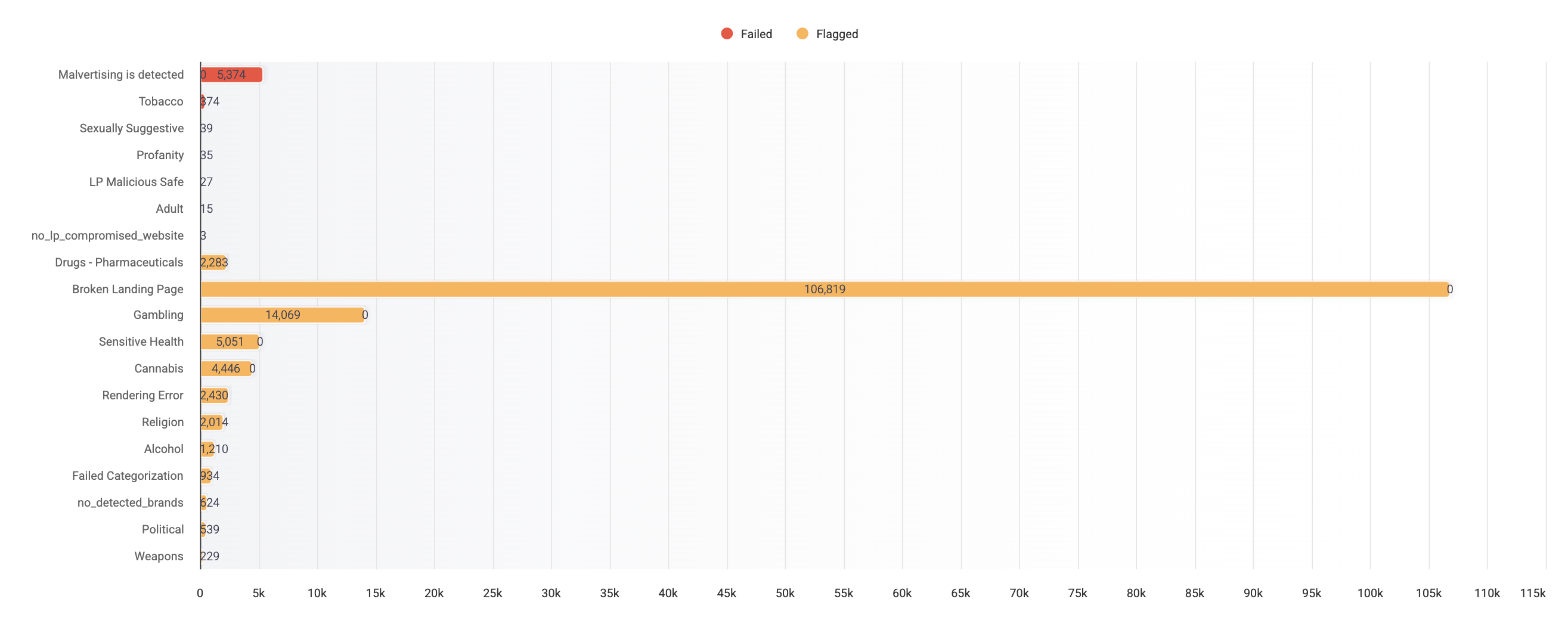 Rule violations bar chart