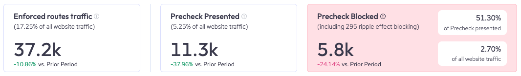 Example statistics found in Precheck Overtime