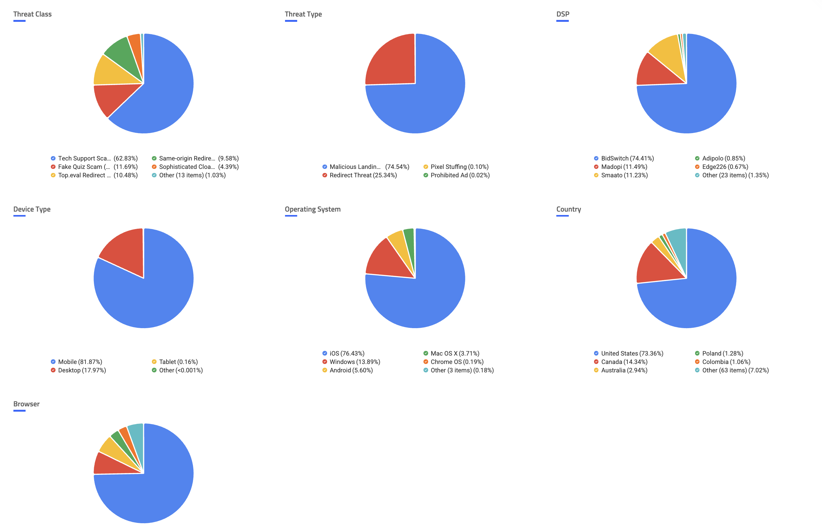 Threat Intelligence distribution breakdown charts