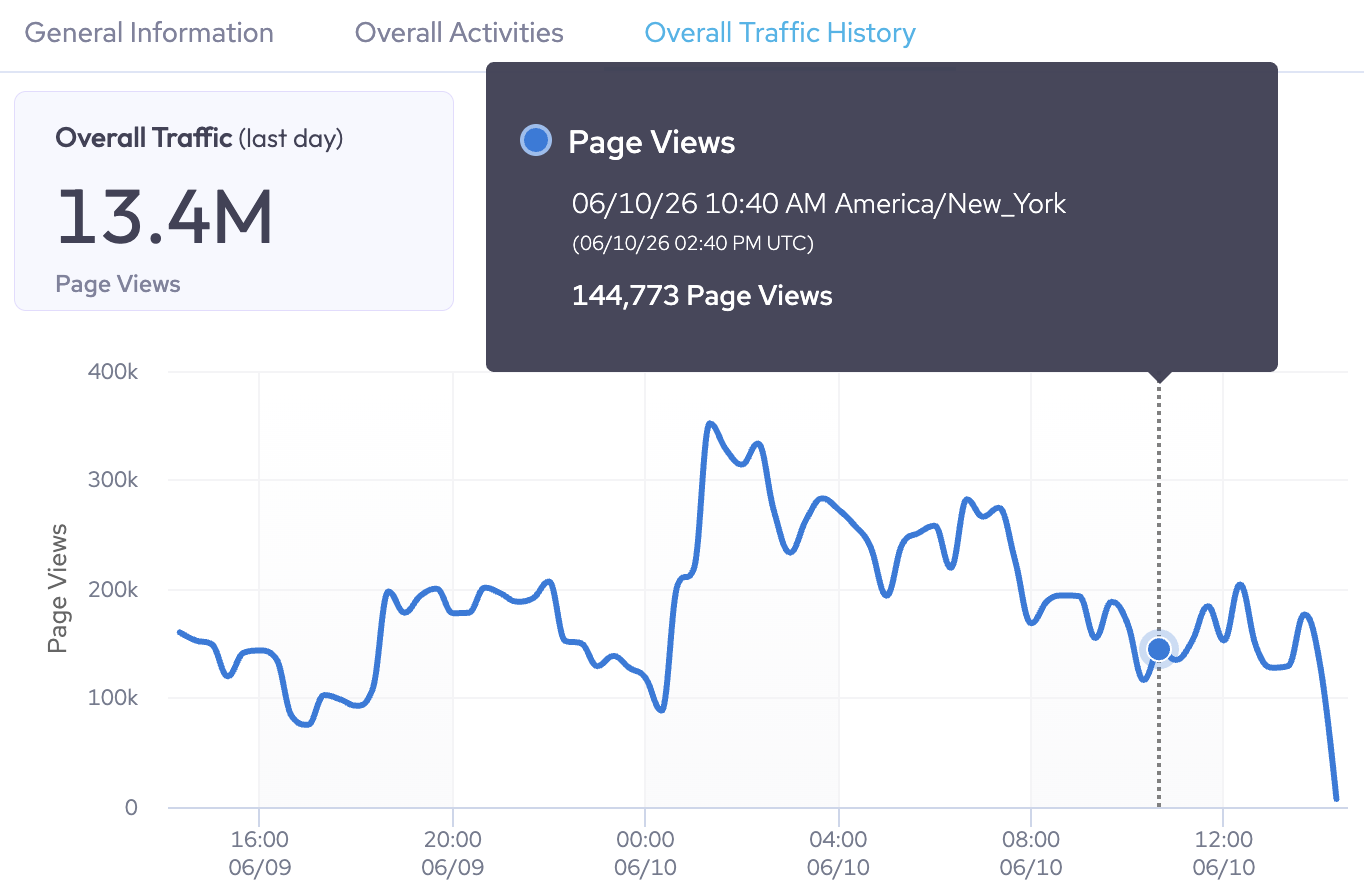 An example of the Overall Traffic History tab displaying the visitor’s traffic history over the selected time range