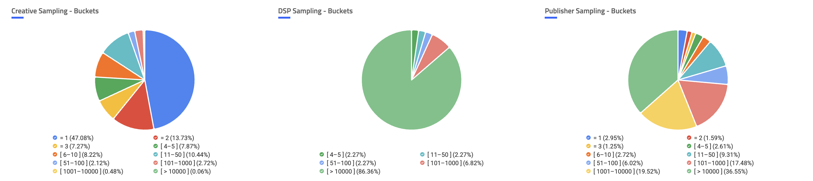 Delivery Statistics impression sampling pie charts