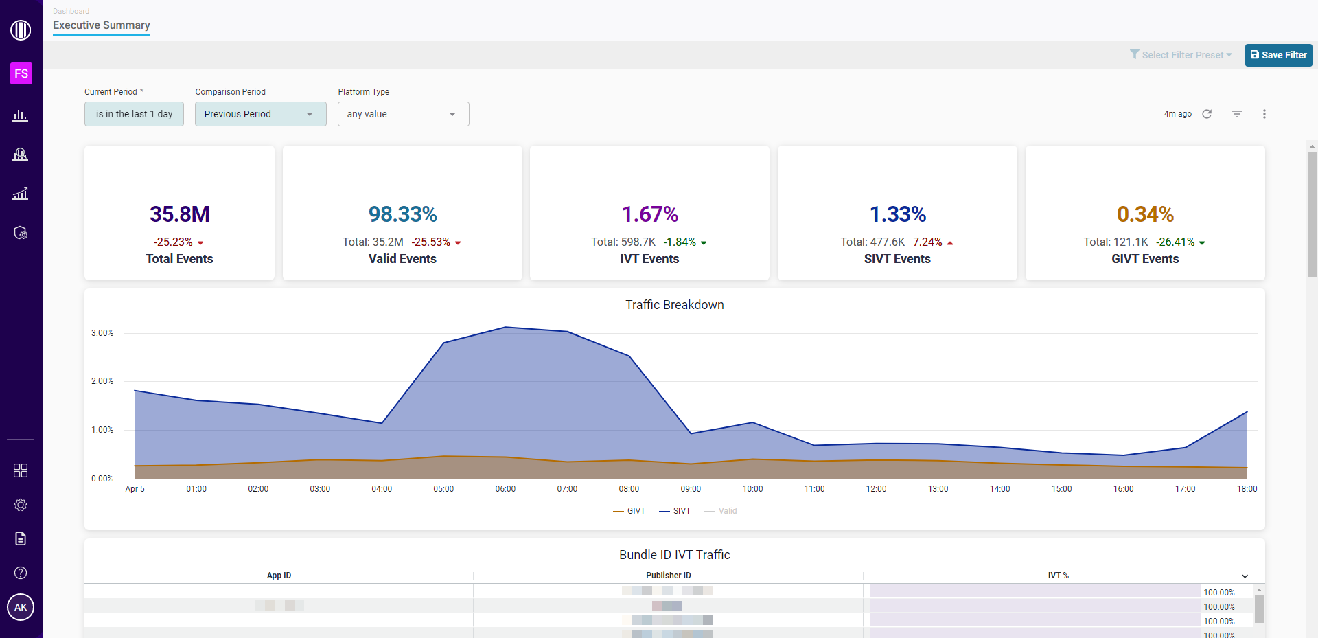 traffic overview