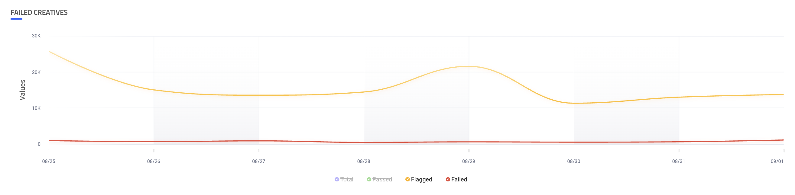 Failed creatives trend graph