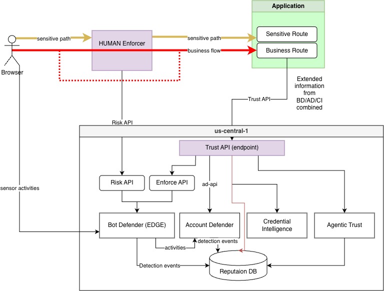 Trust API Architecture
