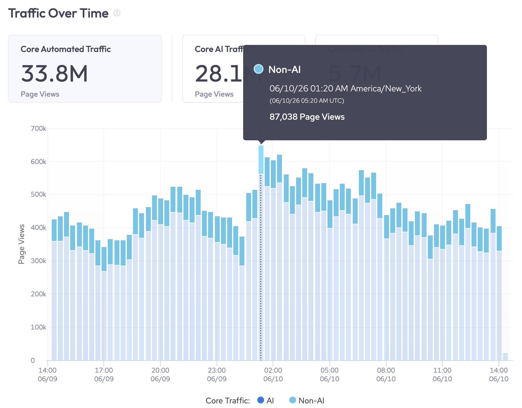 An example of the Traffic Over Time graph with the hover-over feature showing the precise number of page views for the category