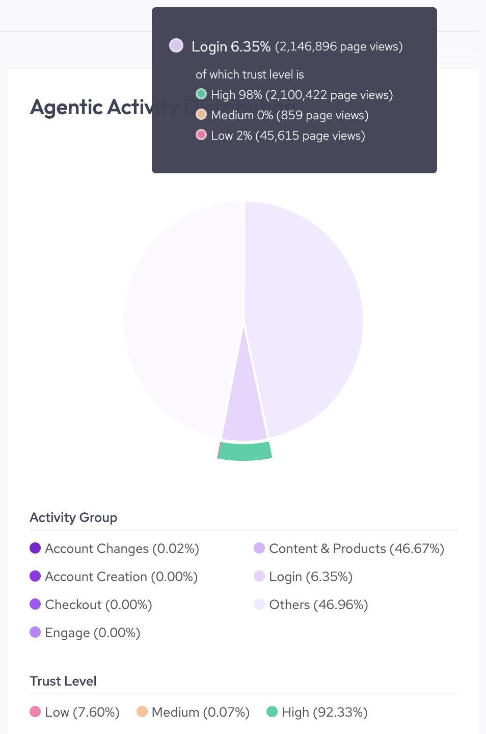 An example of the Agentic Activity Distribution chart with the hover-over feature showing the trust levels within the activity group