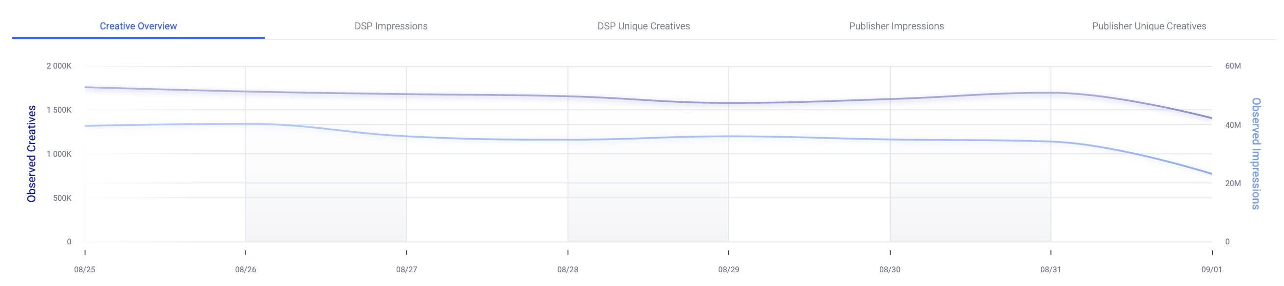 Delivery Statistics inventory trend graph
