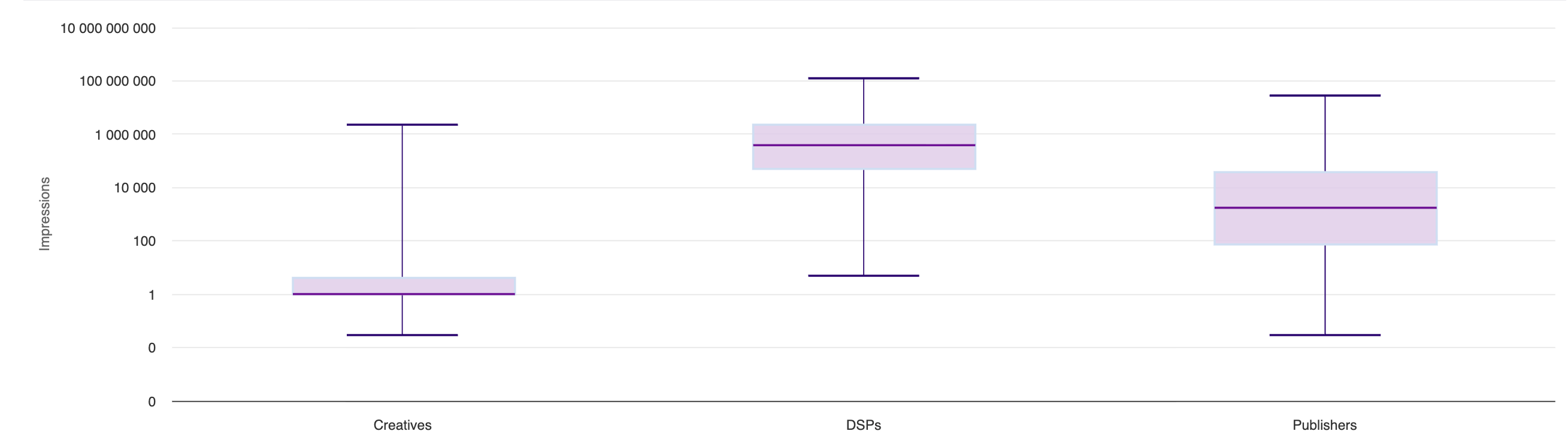 Delivery Statistics impression distribution box plots