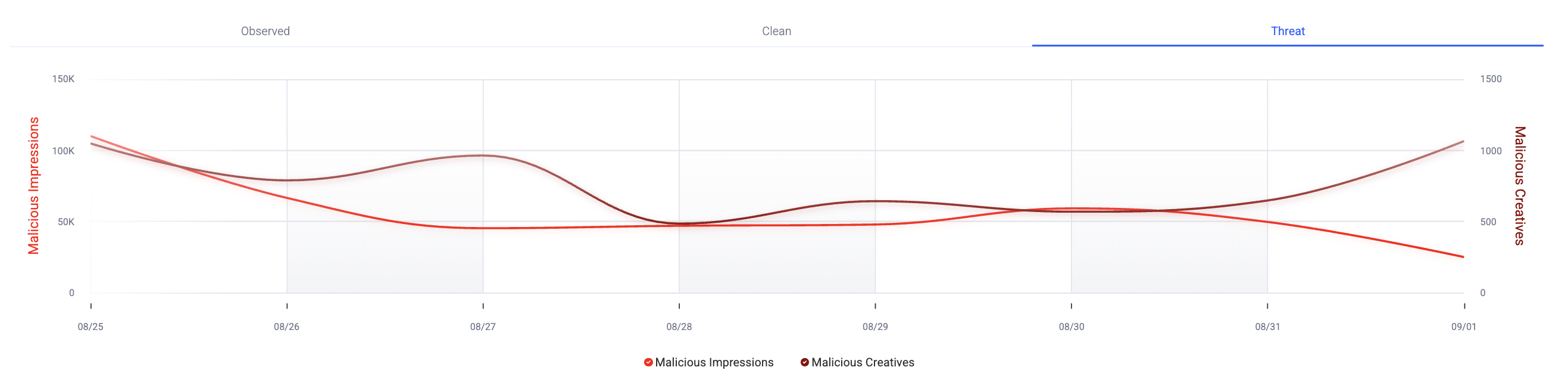 Malvertising Overview trend graph for impressions and creatives