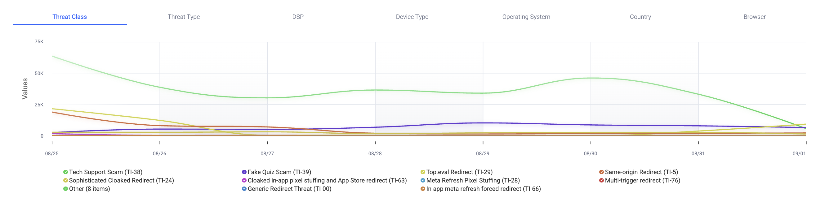 Threat Intelligence attribute trend graph