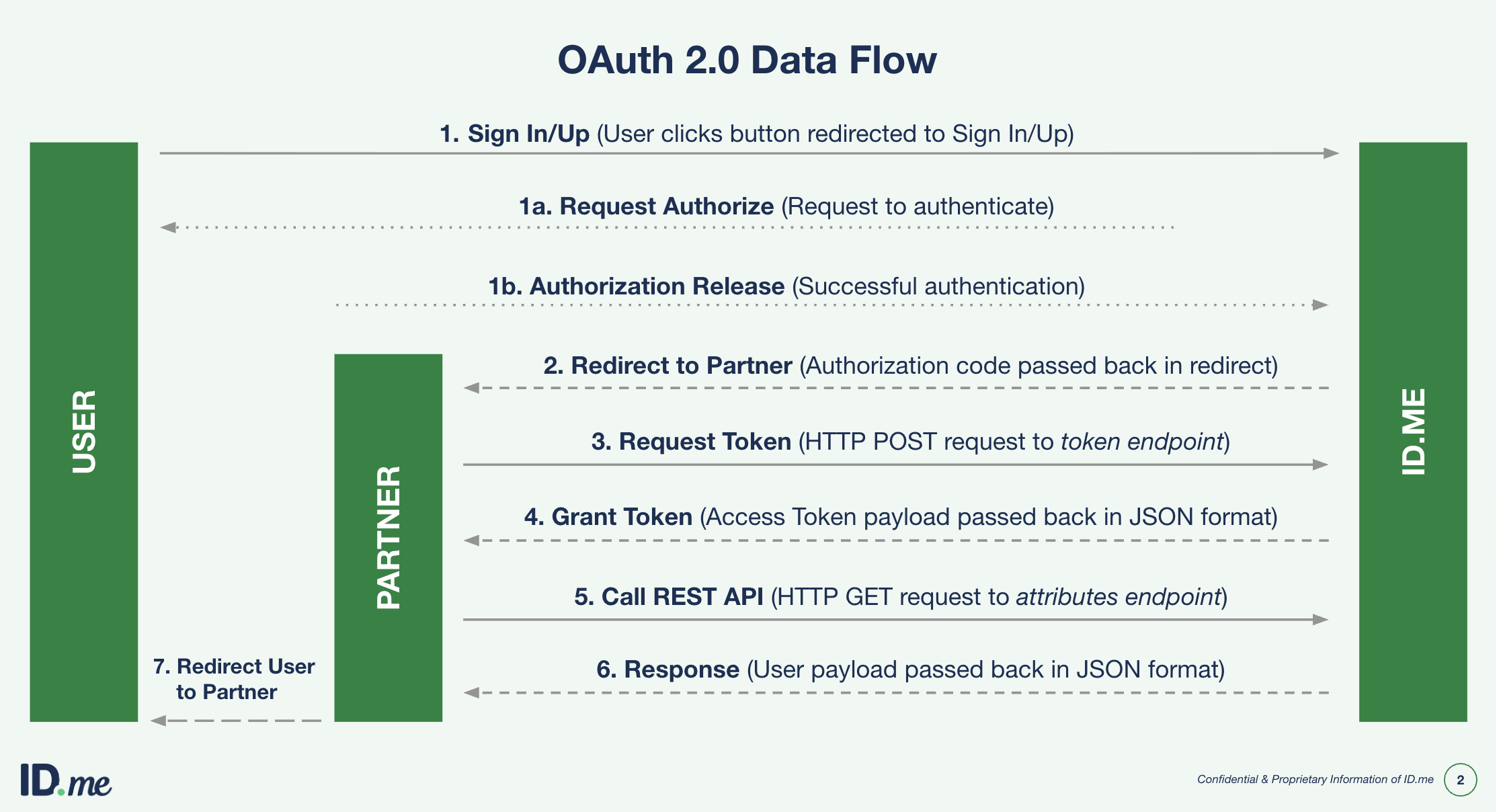 Diagram showing the ID.me OAuth 2.0 data flow between three parties — User, Partner, and ID.me — across 7 steps: the user signs in and is redirected to ID.me, which issues an authorization request and release, passes an authorization code back to the Partner, the Partner requests and receives an access token, calls the REST API attributes endpoint, receives the user payload in JSON, then redirects the user back to the Partner.