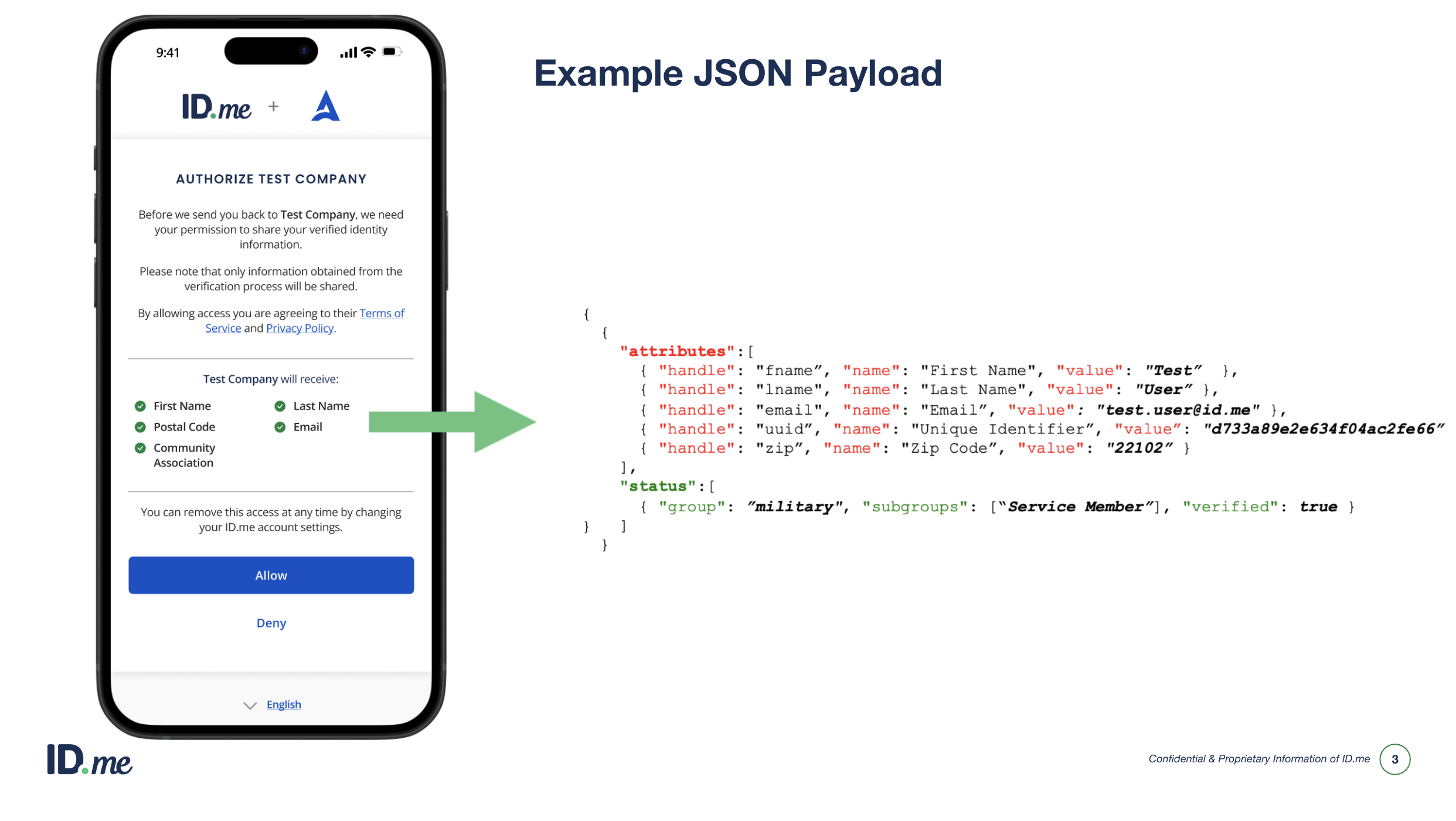 Slide showing the ID.me user consent screen on a mobile device — prompting the user to authorize sharing of First Name, Last Name, Postal Code, Email, and Community Association with "Test Company" — alongside the resulting example JSON payload containing user attributes (fname, lname, email, uuid, zip) and a verified military Service Member status.