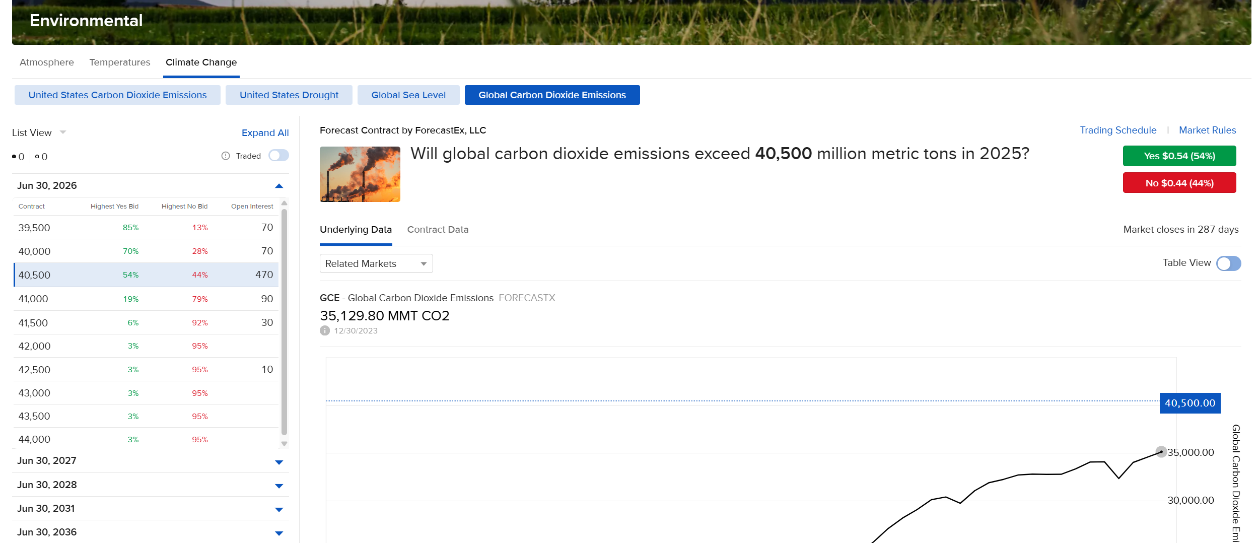 Displays an example of a Forecast Contract being shown in the Forecast Trader.